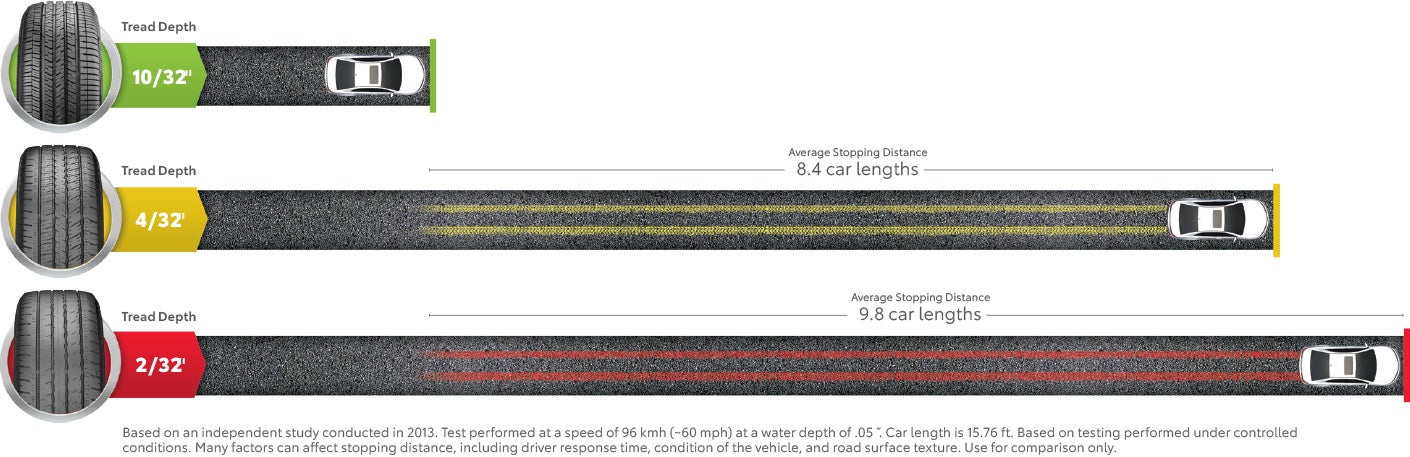 Tire Stopping Distance | Group 1 Toyota Stone Mountain in Lilburn GA